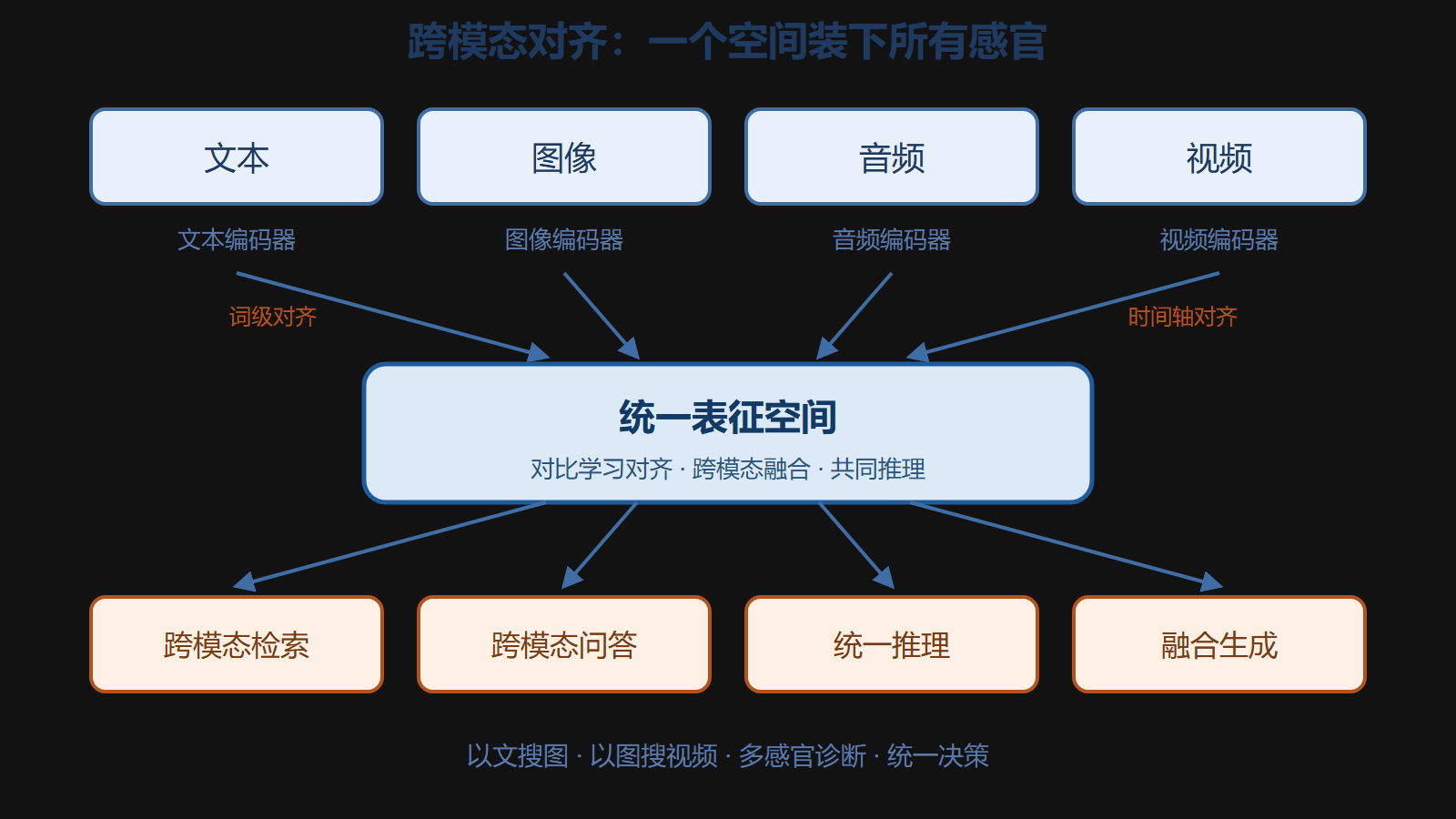 图 2-1 多模态跨模态对齐示意