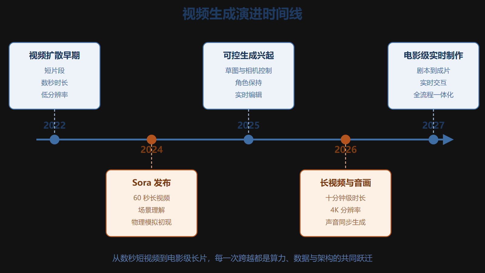 图 2-2 视频生成演进时间线