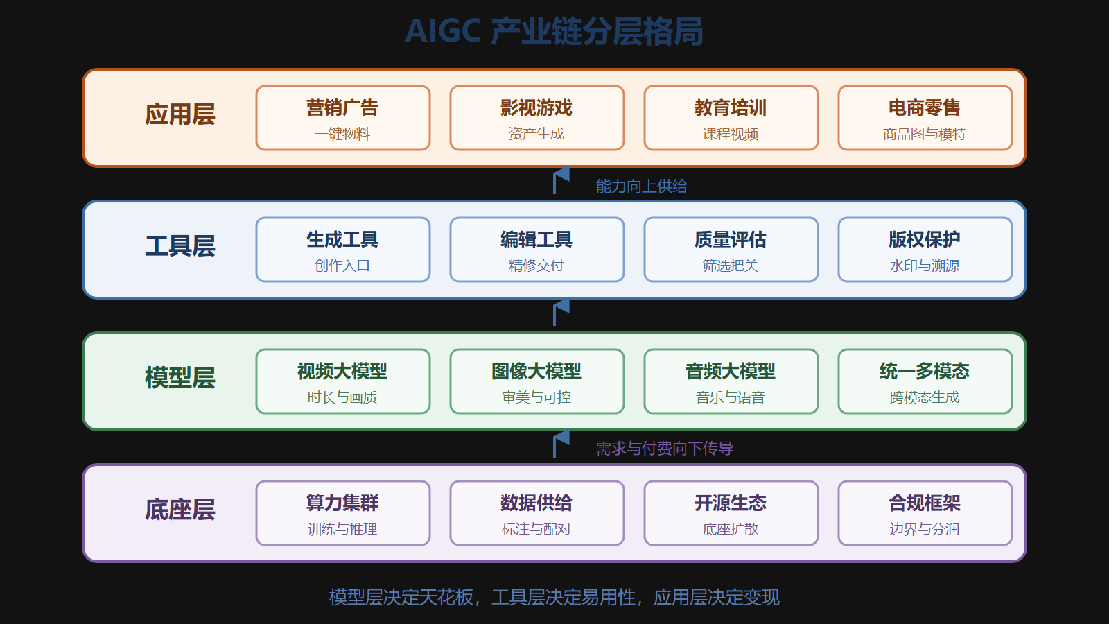 图 2-3 AIGC 产业链分层格局