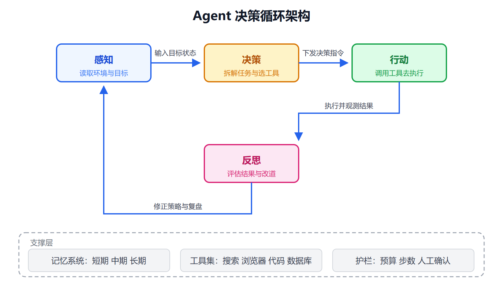 图 3-1 Agent 决策循环架构