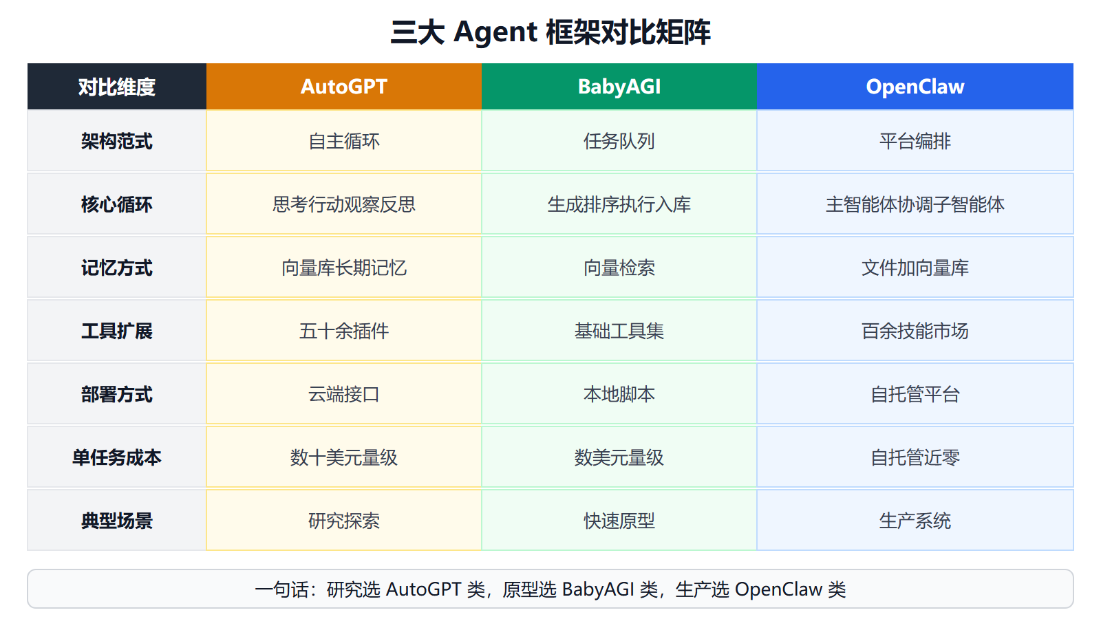 图 3-2 三大 Agent 框架对比矩阵