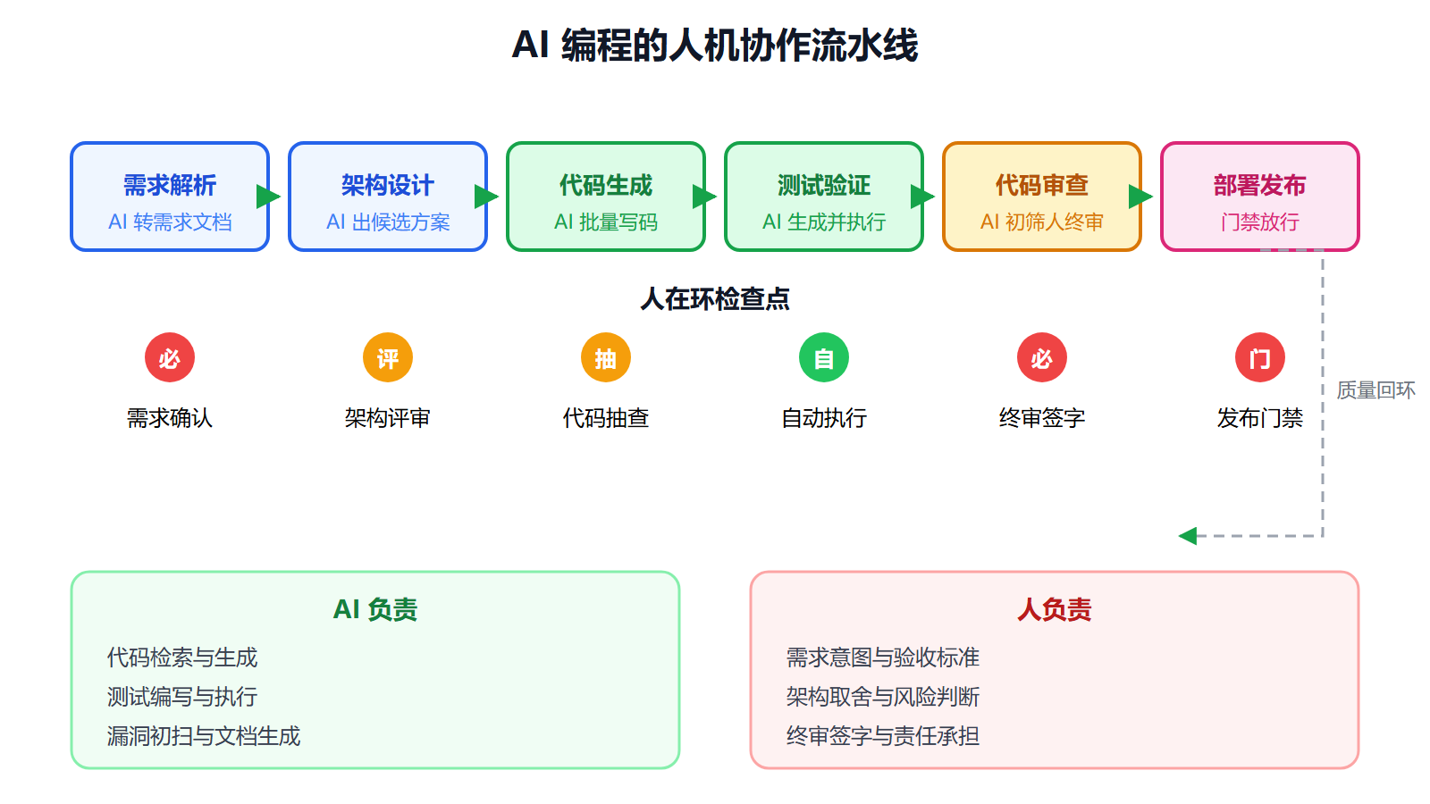 图 3-4 AI 编程的人机协作流水线