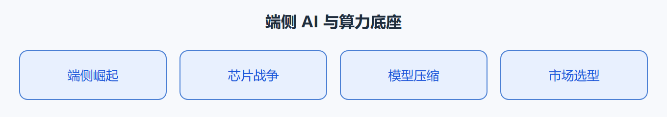 第 4 章 · 端侧 AI 与算力底座
