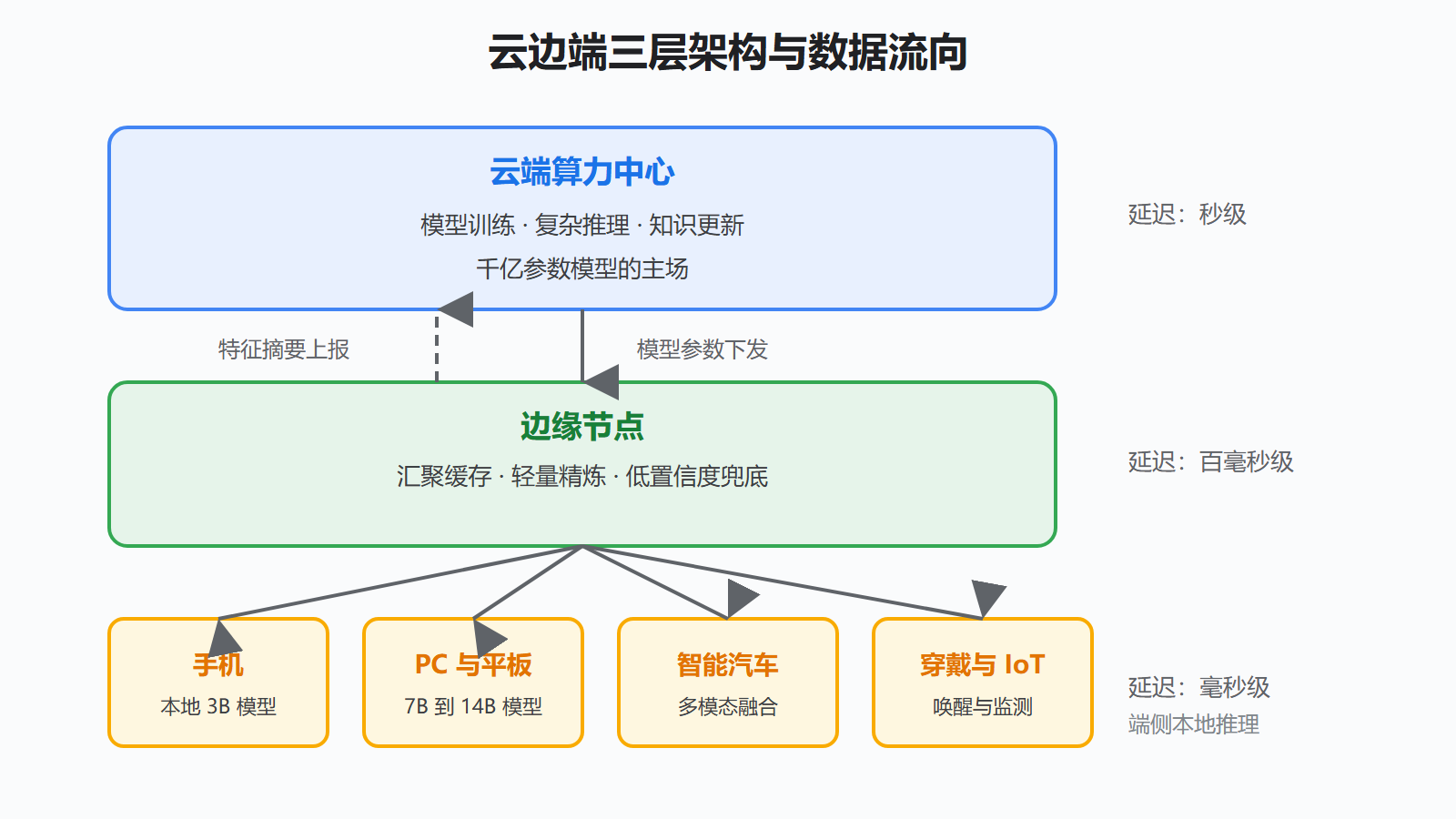 图 4-1 云边端三层架构图