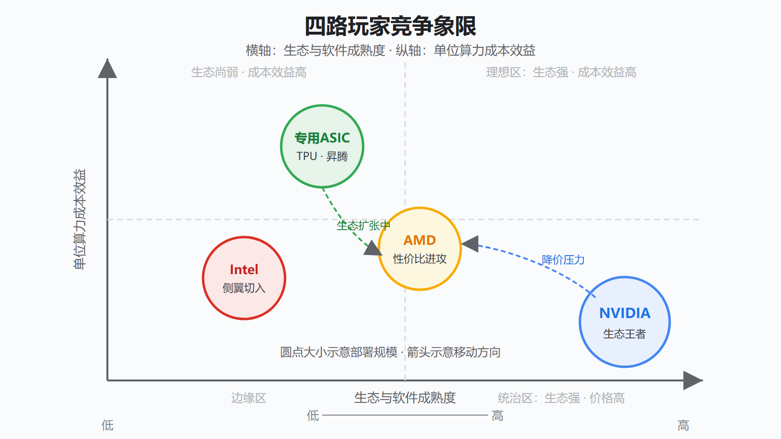 图 4-2 芯片阵营竞争象限图