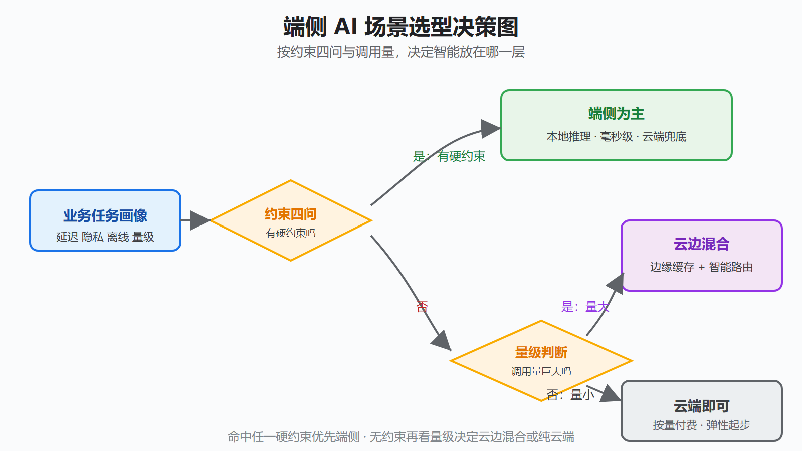 图 4-3 端侧场景选型决策图