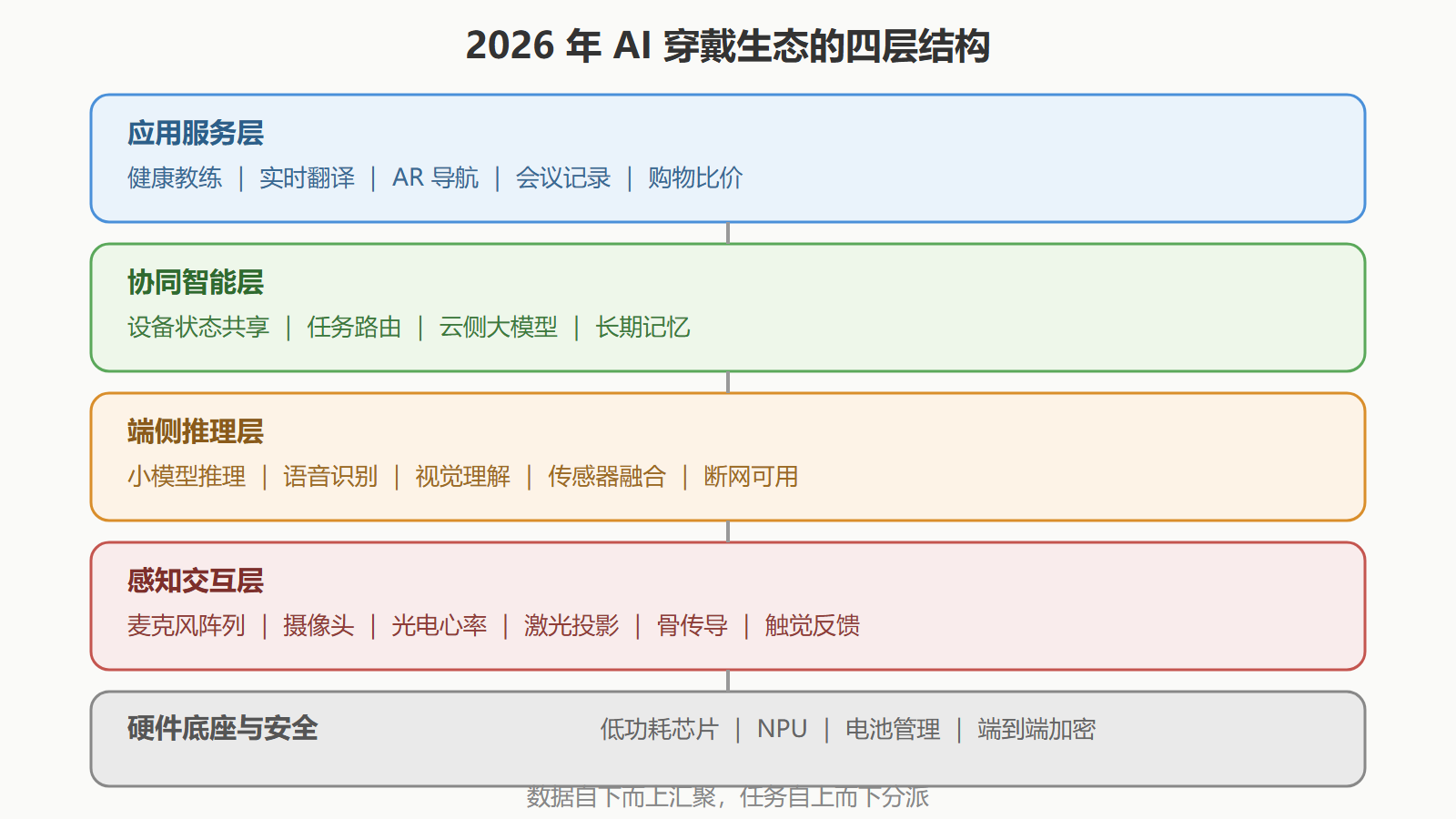 图标题：2026 年 AI 穿戴生态的四层结构