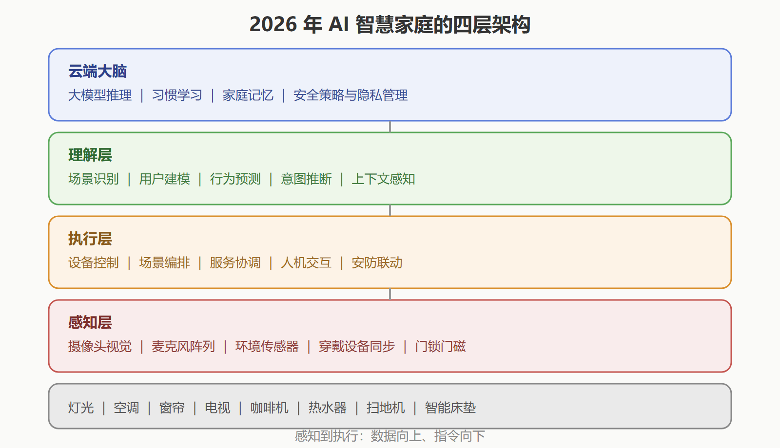 图标题：2026 年 AI 智慧家庭的四层架构