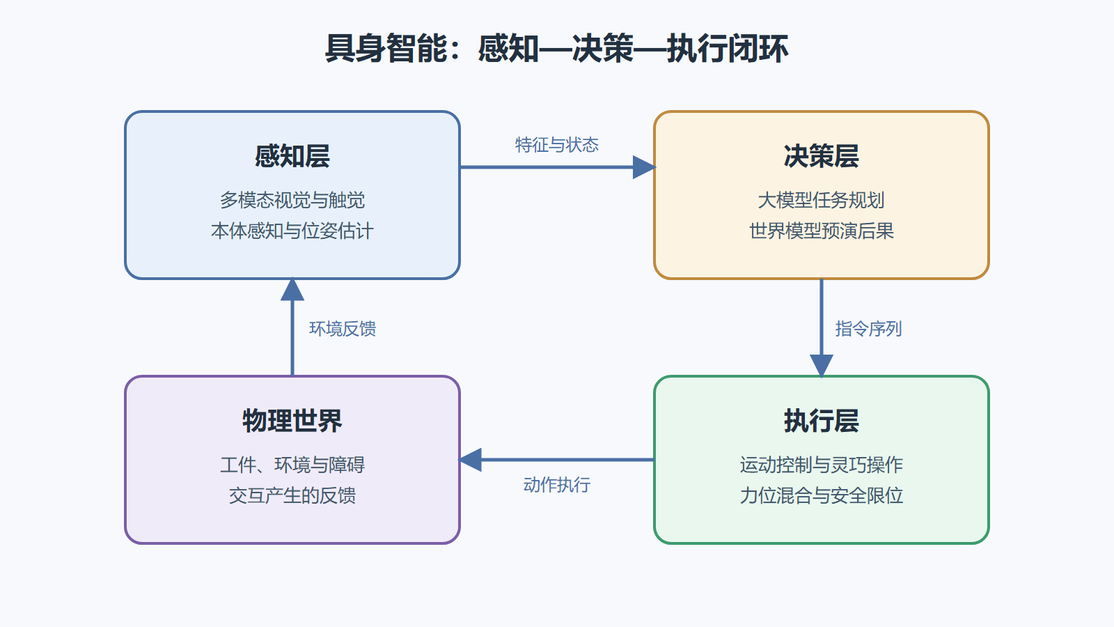 图 6-1 感知决策执行闭环