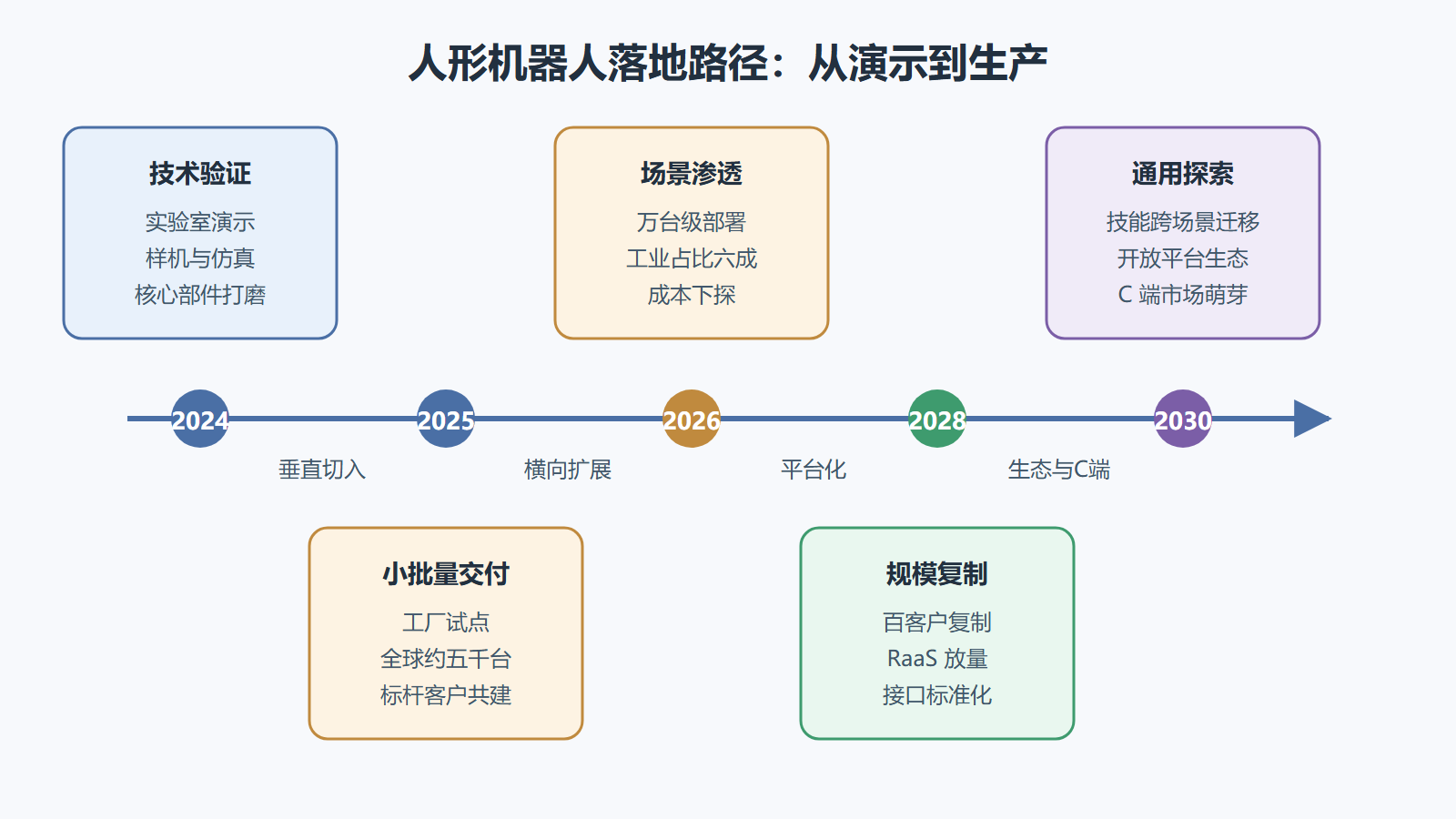 图 6-2 人形机器人落地路径时间线