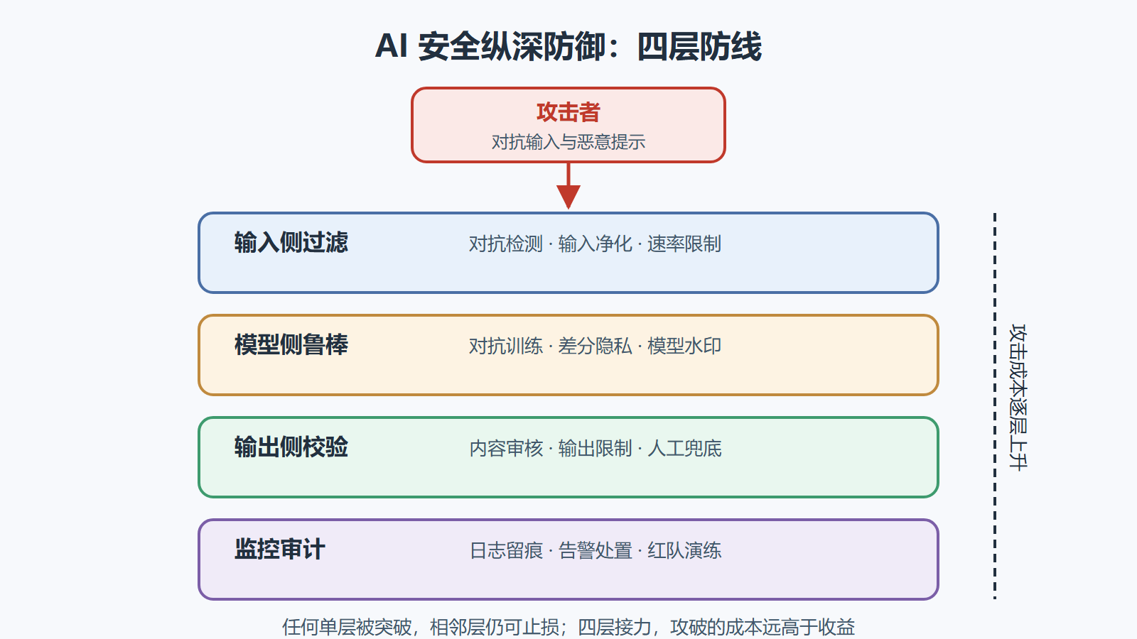 图 6-4 防御纵深分层图