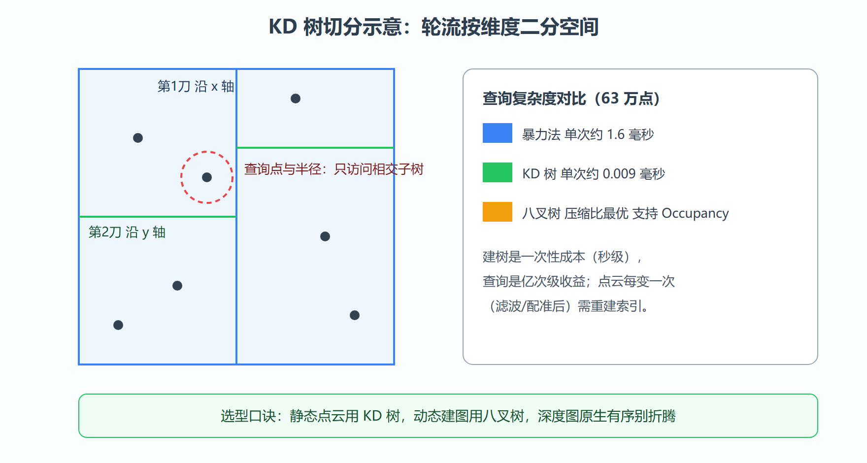 对比：暴力法千次需遍历 6.3 亿距离计算，慢两个数量级以上