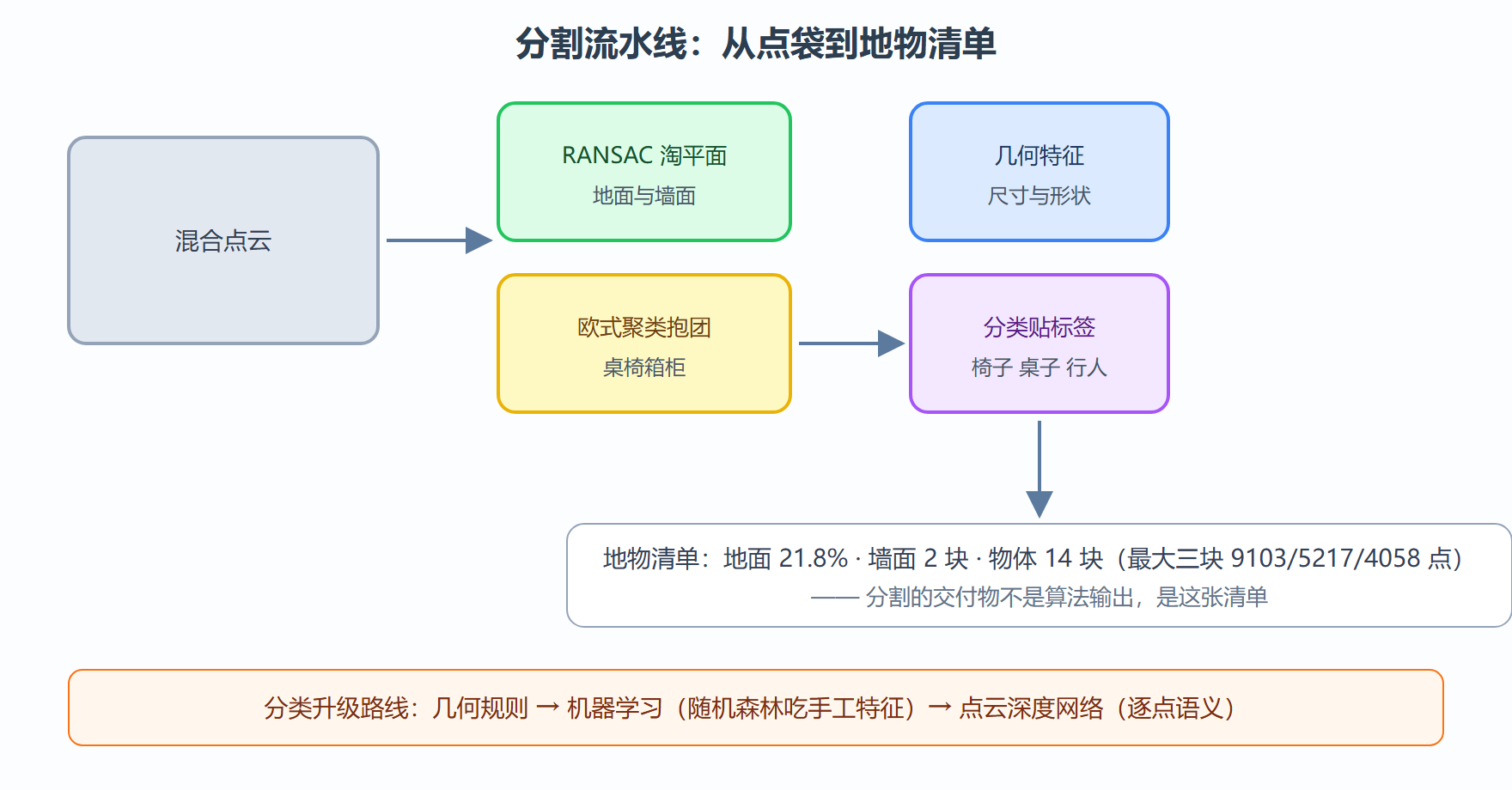 输出: 未归块噪声点: 8211 (4.7%)