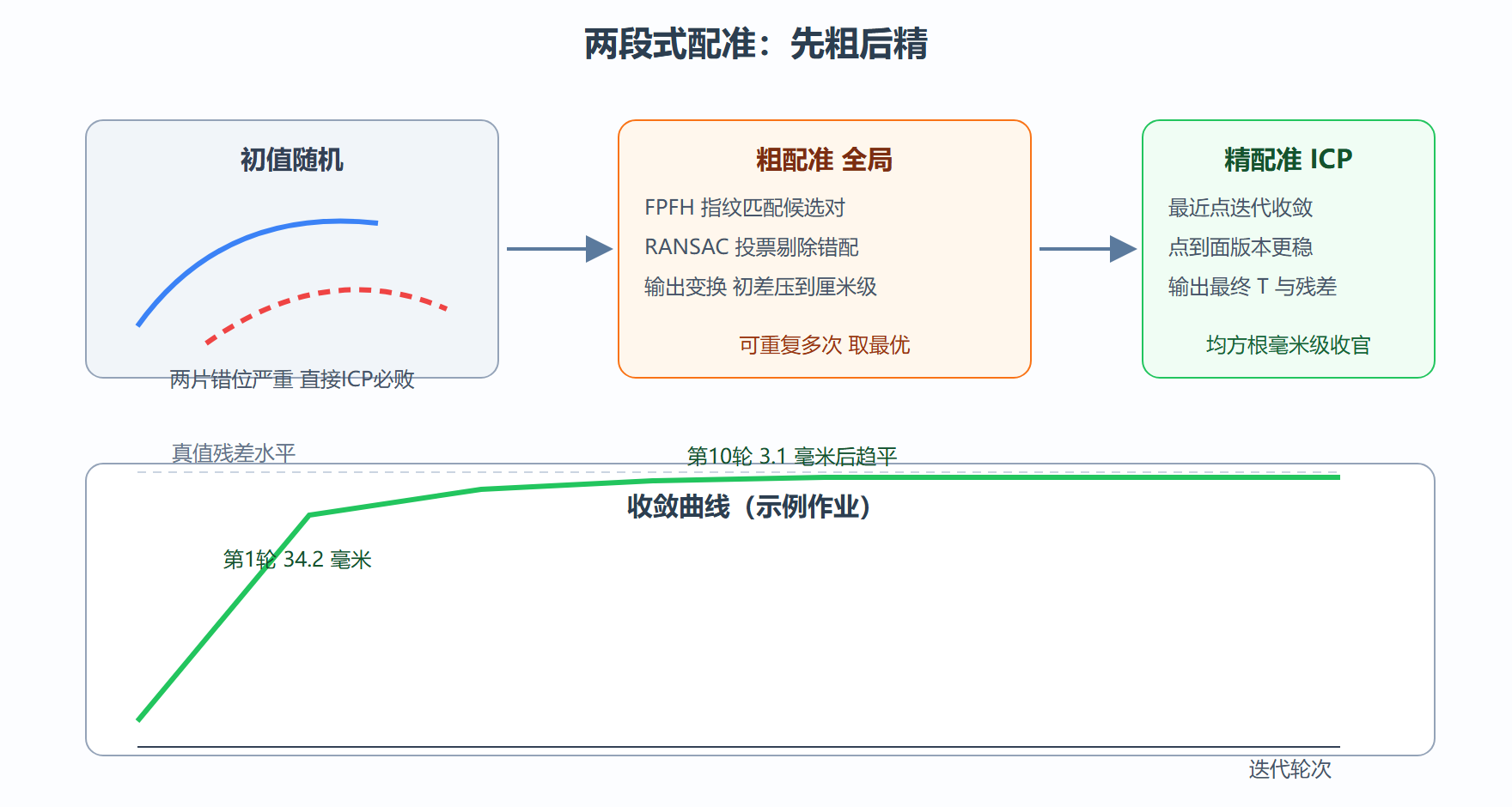 ICP：最近的当对应，迭代到收敛