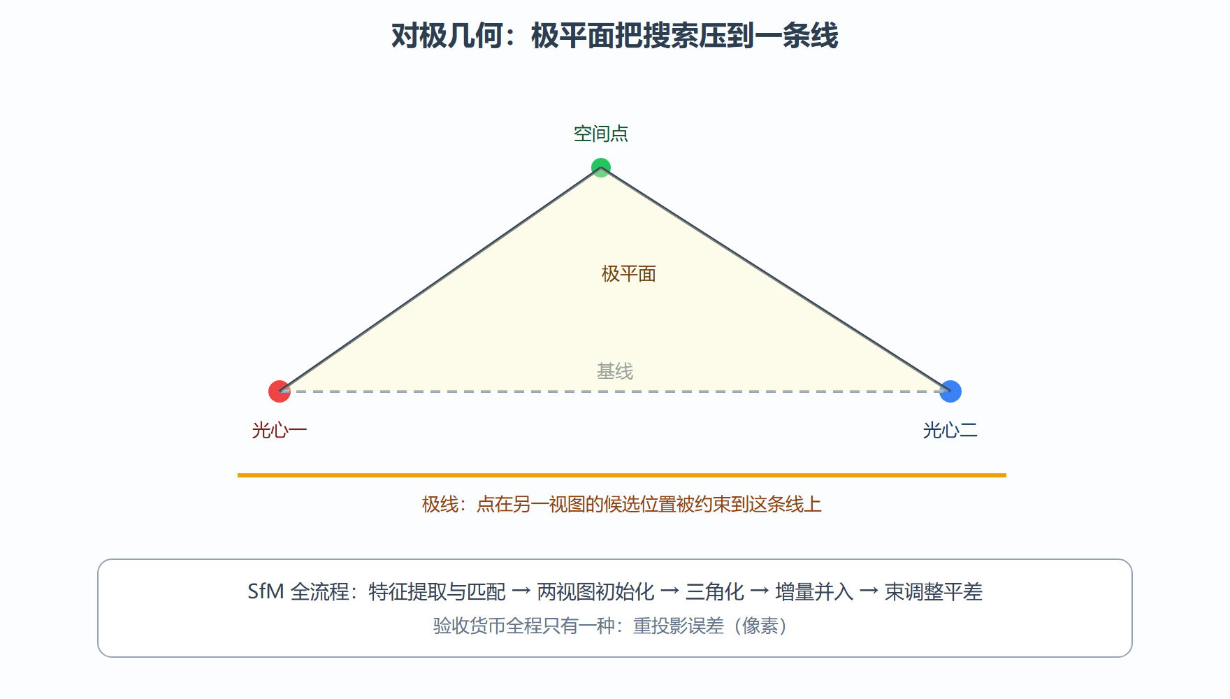 对极几何:两视图之间的交通规则