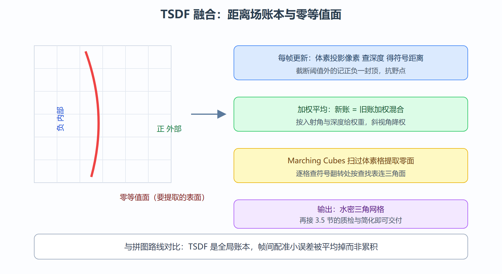 TSDF：体素账本上的加权平均