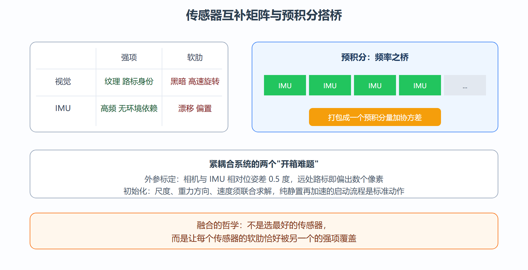 IMU 预积分：为"不同频率"搭桥