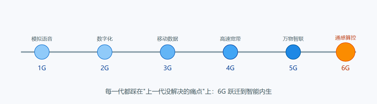 图：从 1G 到 6G 的代际演进时间线