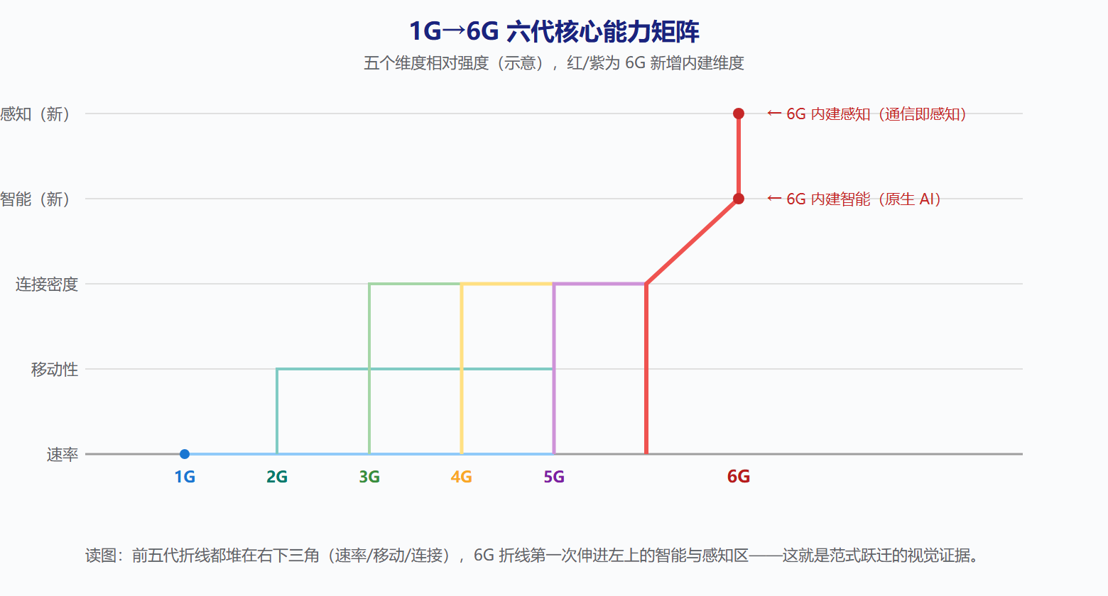 图：1G→6G 六代对比矩阵（能力维度雷达式展开）