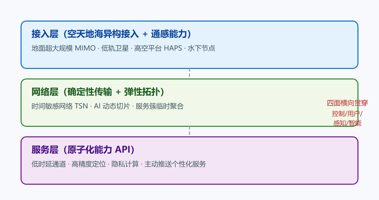 图：6G 三层四面架构总览