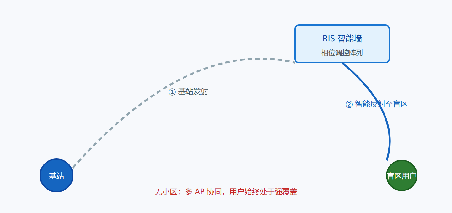 图:RIS 波束调控示意