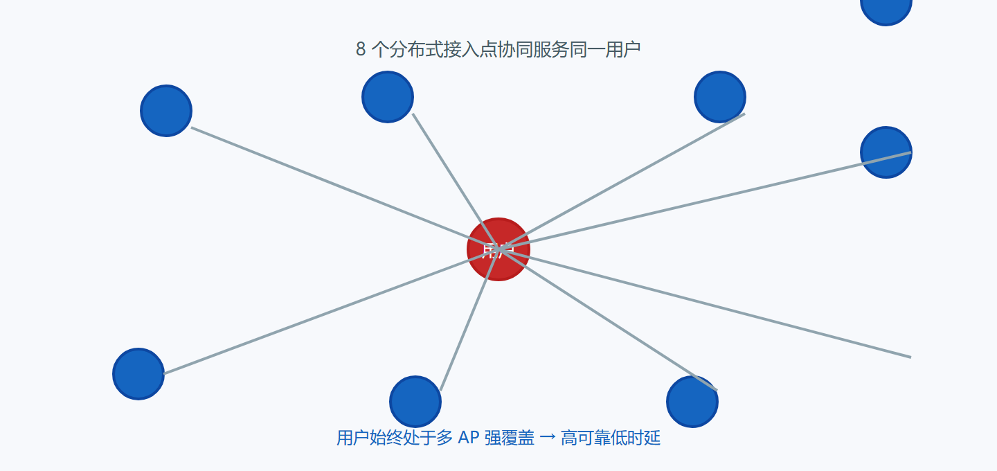 图:分布式 MIMO / 无蜂窝拓扑