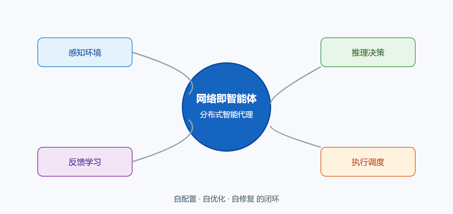 图:网络原生 AI 自治闭环
