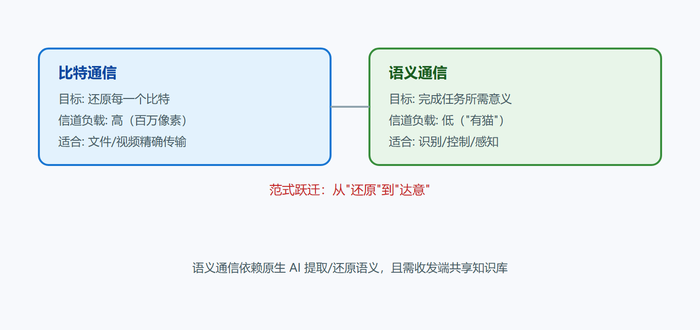 图:语义通信 vs 比特通信