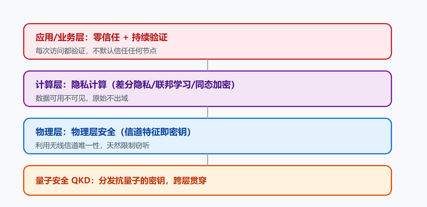 图:6G 原生可信安全体系