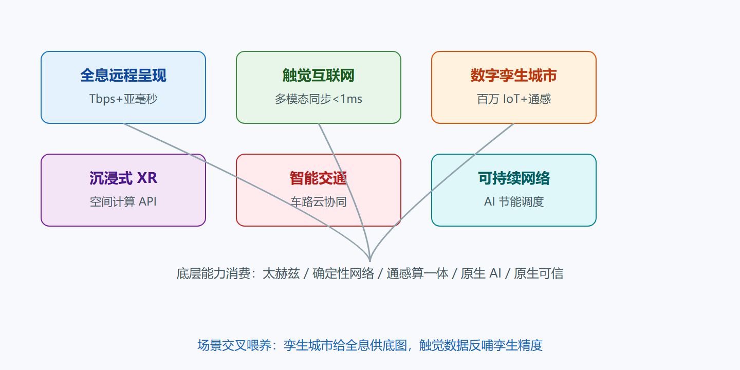 图:6G 典型应用场景矩阵