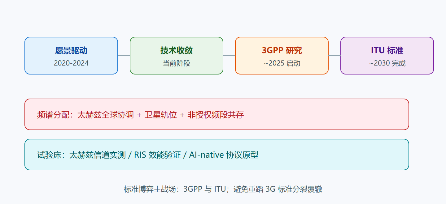 图：6G 落地三部曲与时间线