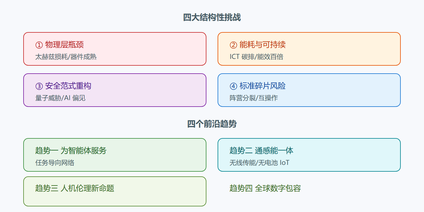 图：6G 演进路线与开放问题