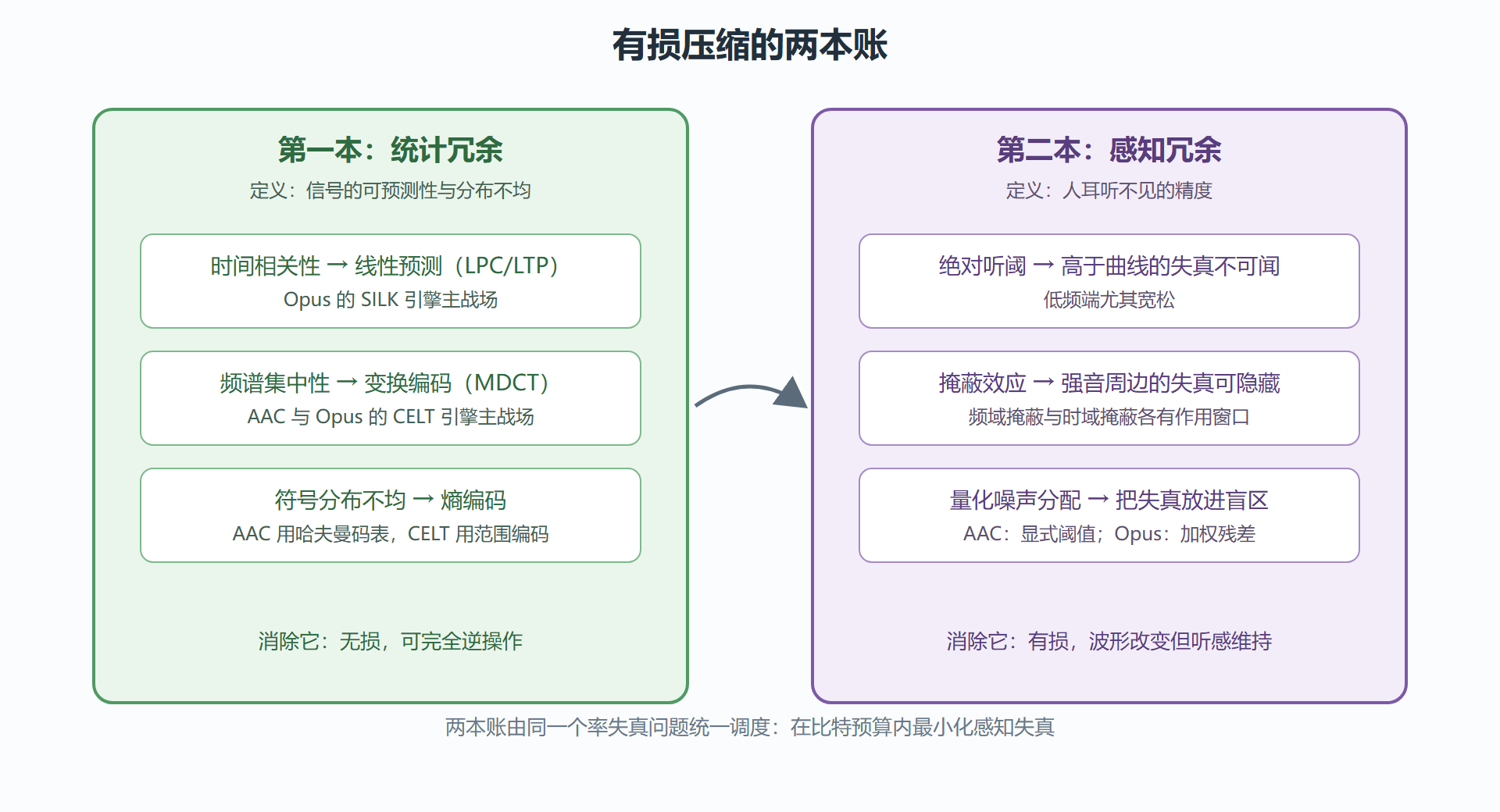 图：两本账与各自的消除手段