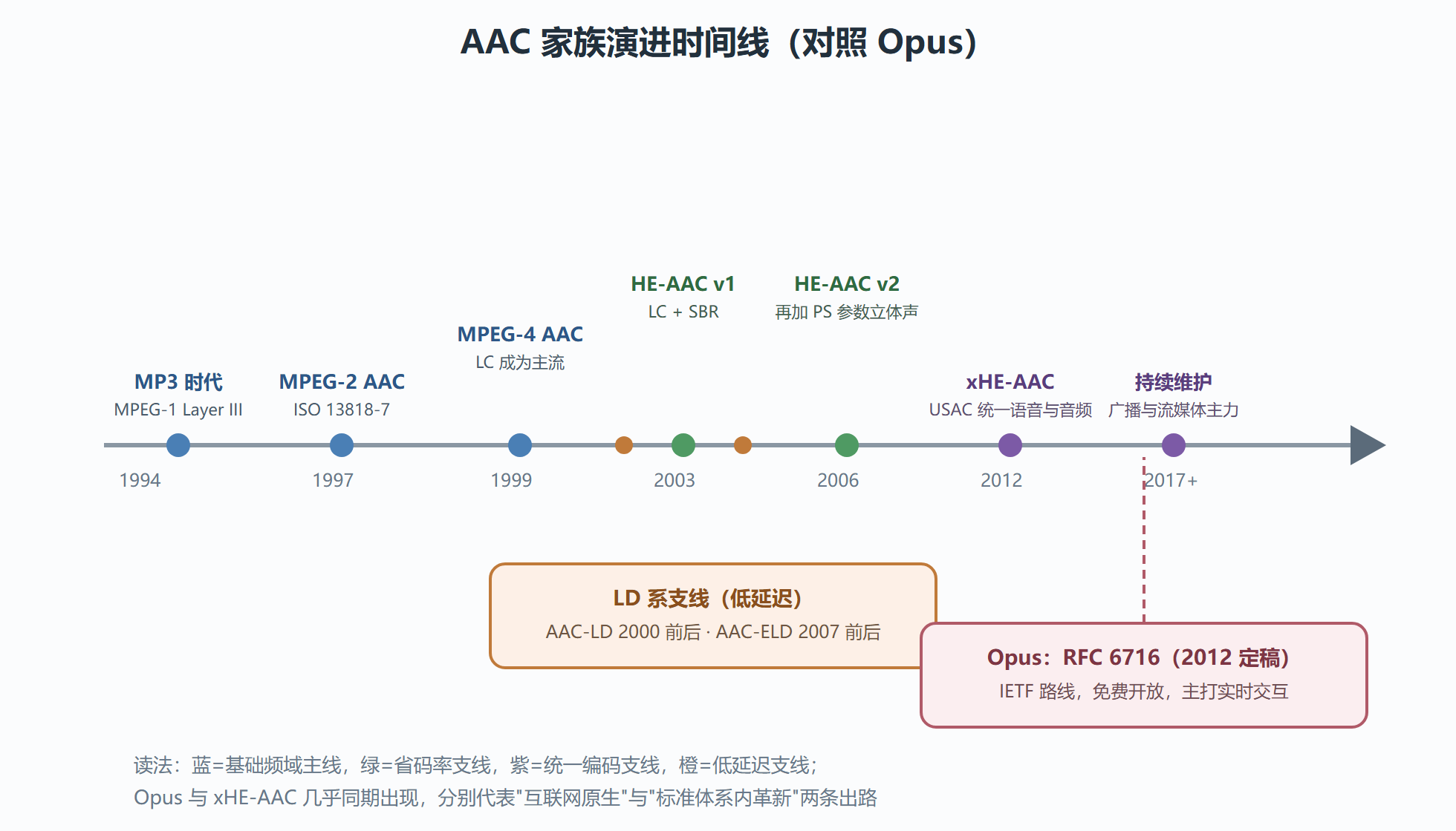 图：AAC 标准演进时间线