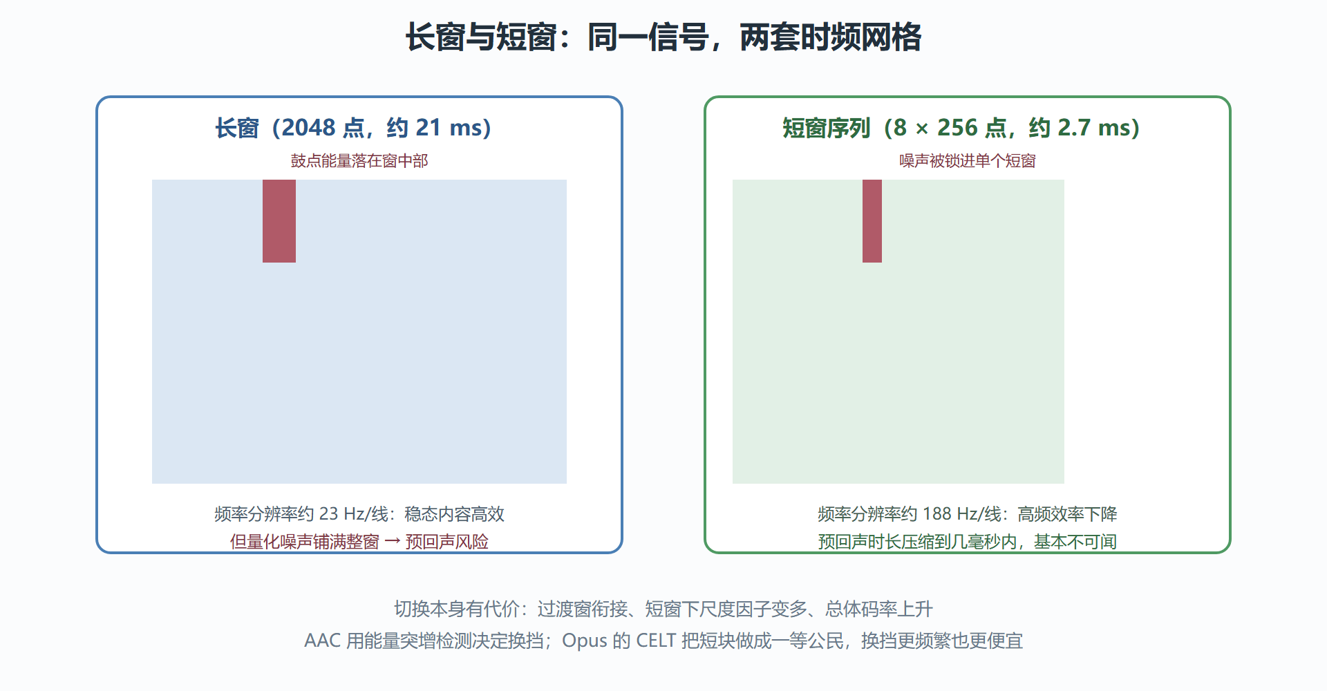 图：长窗与短窗的时频网格对比