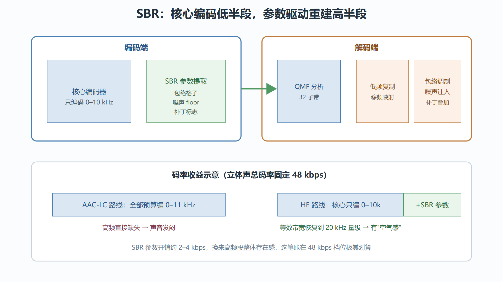 图：SBR 重建原理