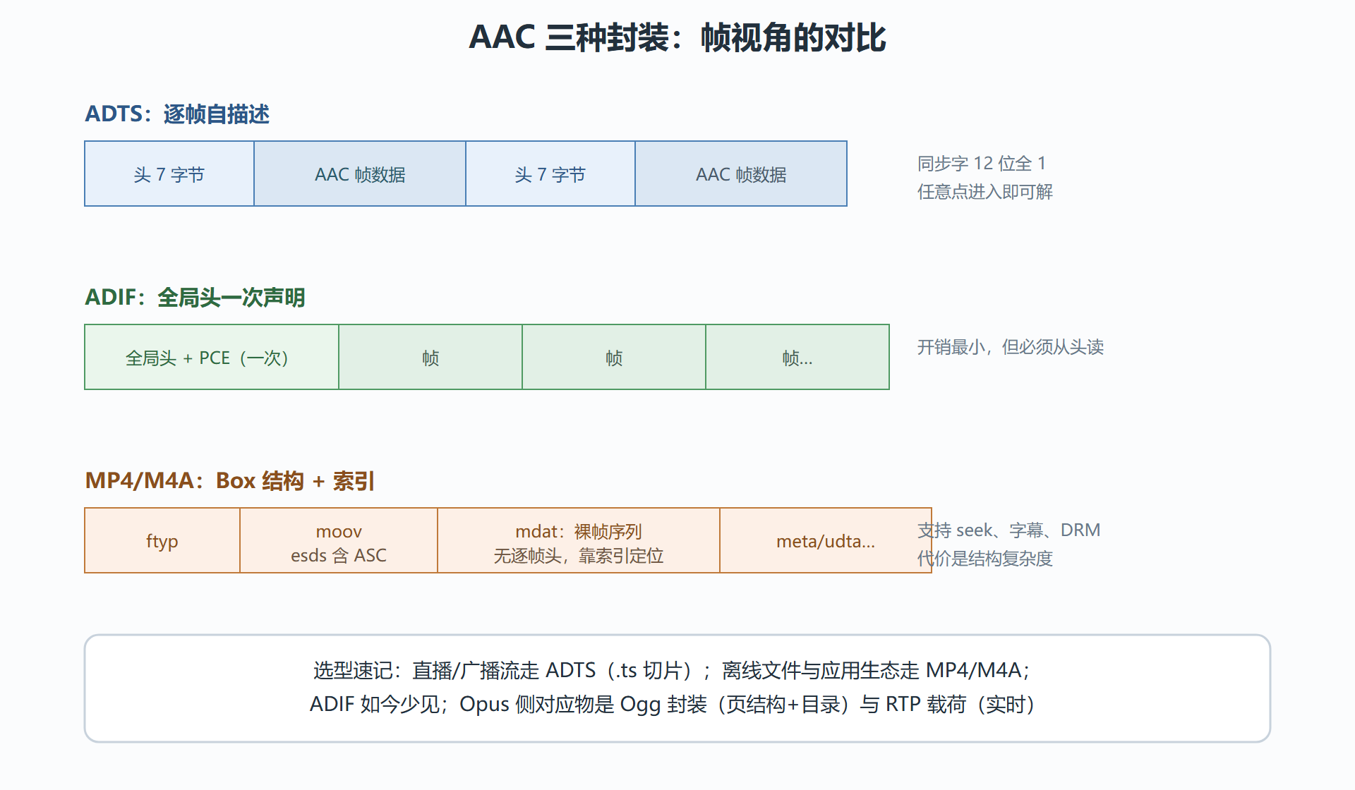 图:三种封装的形态对比