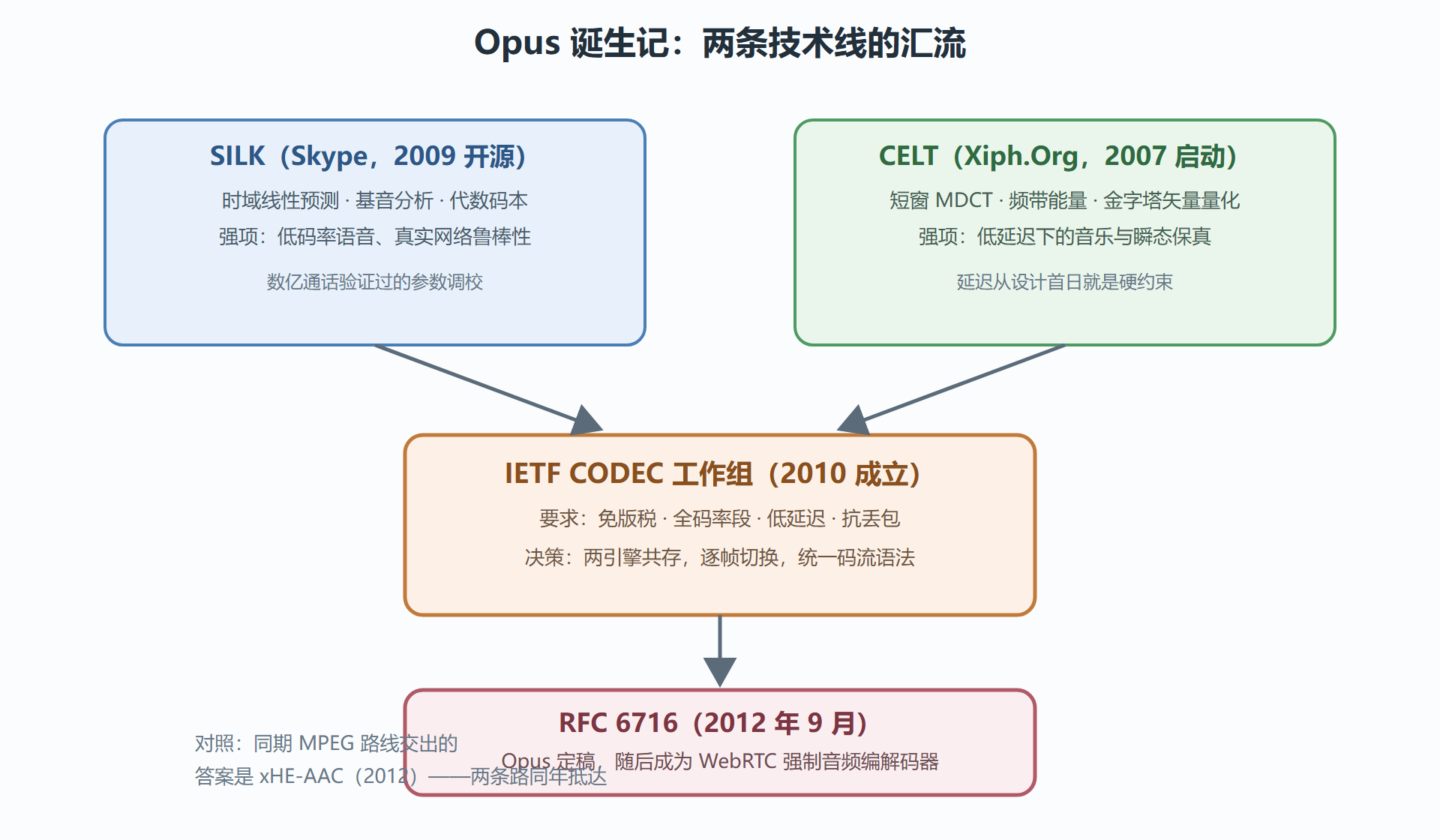 图:Opus 的诞生汇流