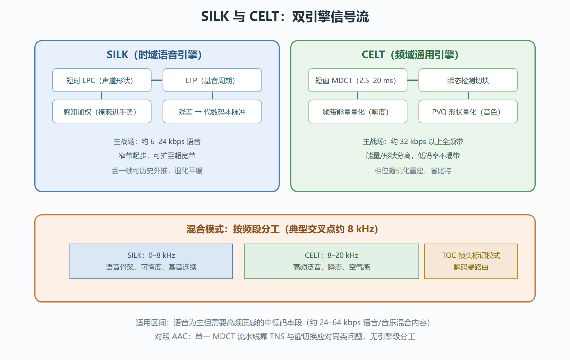 图：双引擎信号流与频段分工