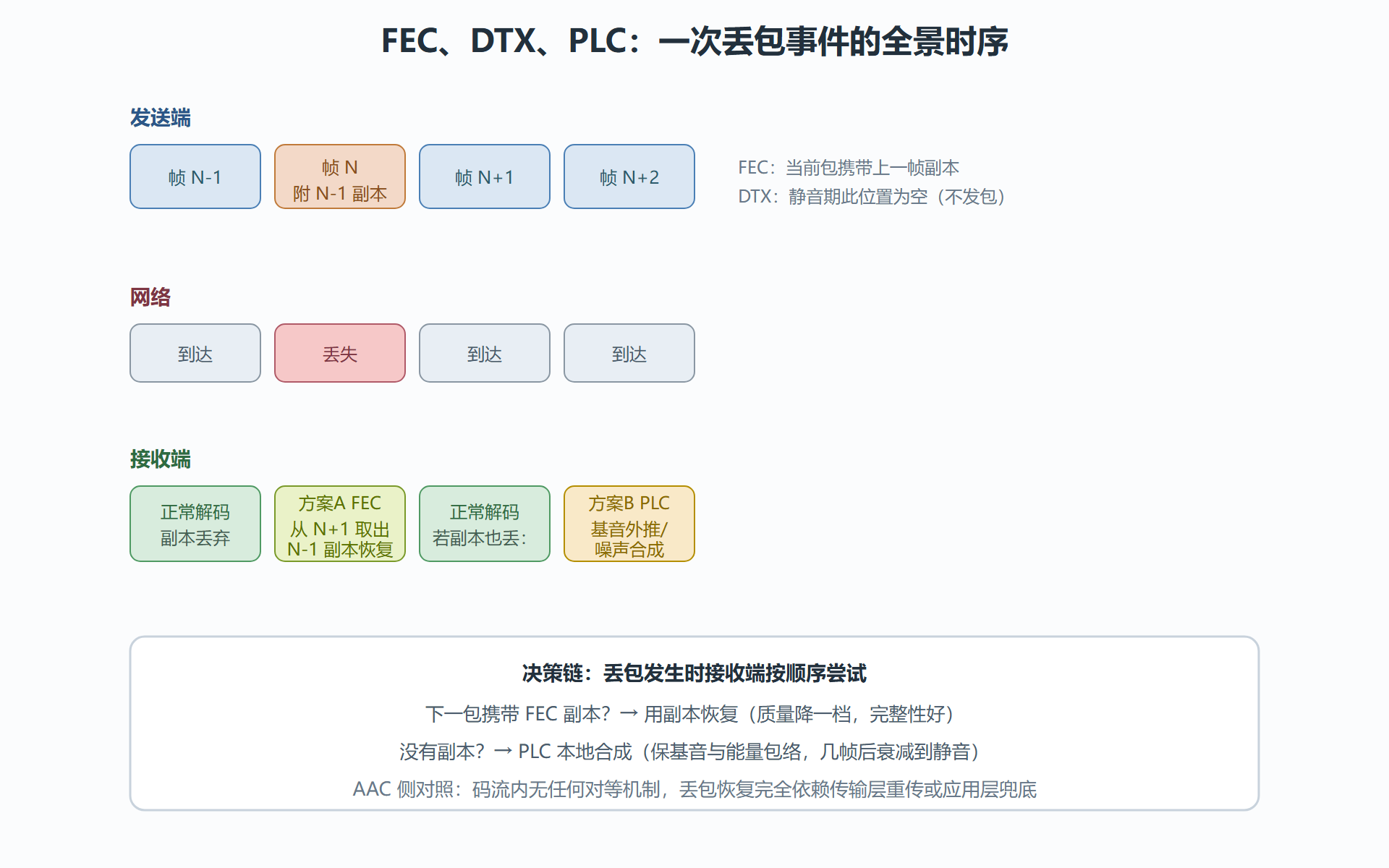 图：三层容错的协作时序