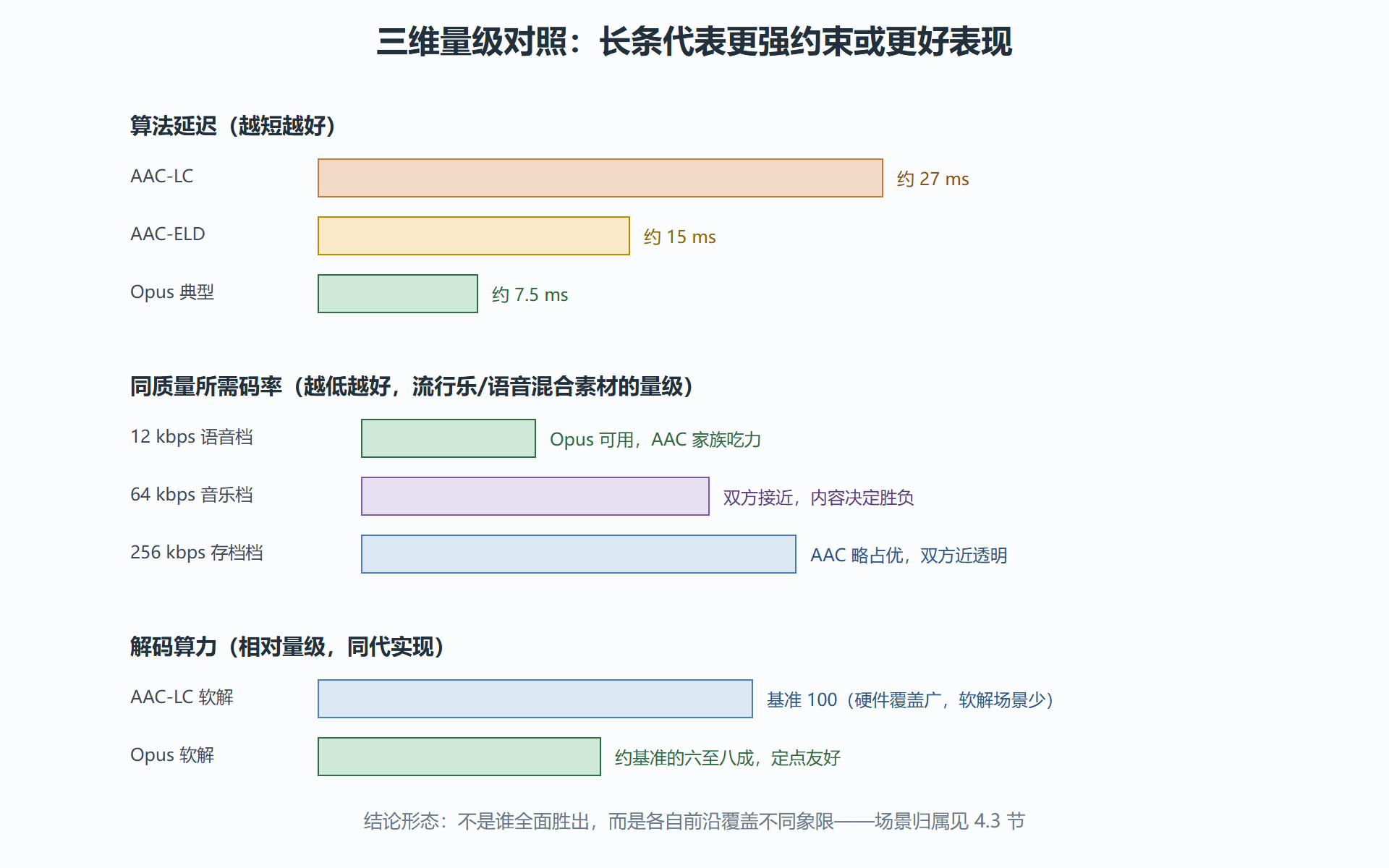 图:三维量级对照
