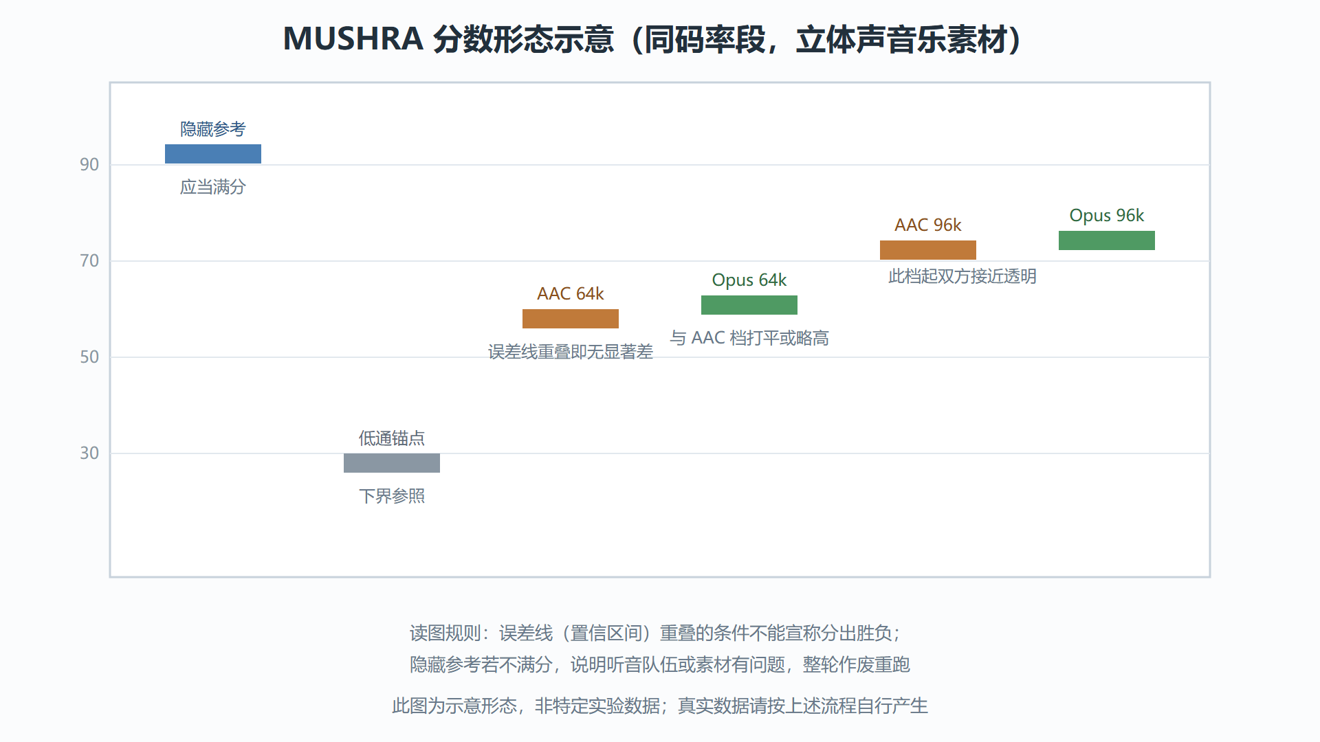 图：一次对比实验的分数形态