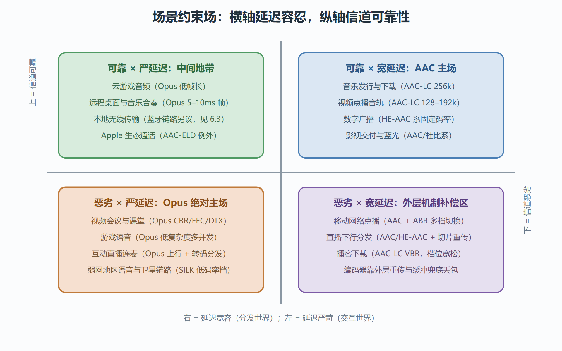 图：四类约束场与领地划分