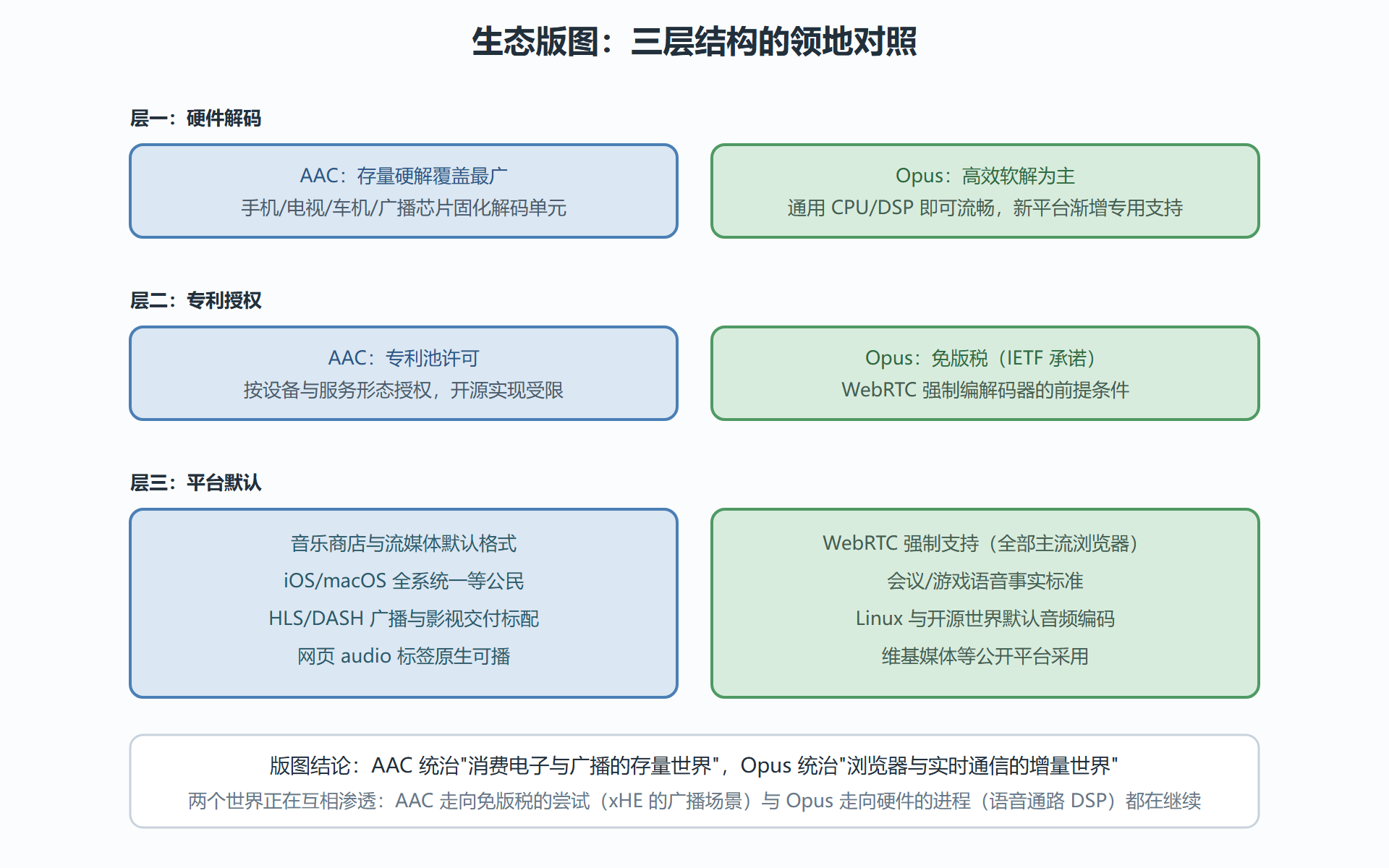 图:生态版图对照