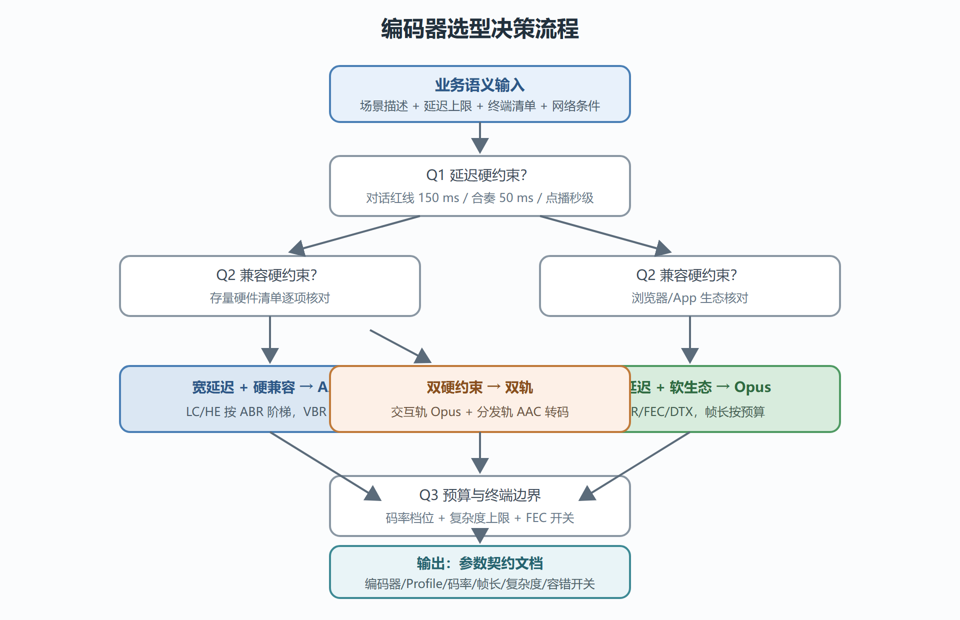 图：选型决策流程