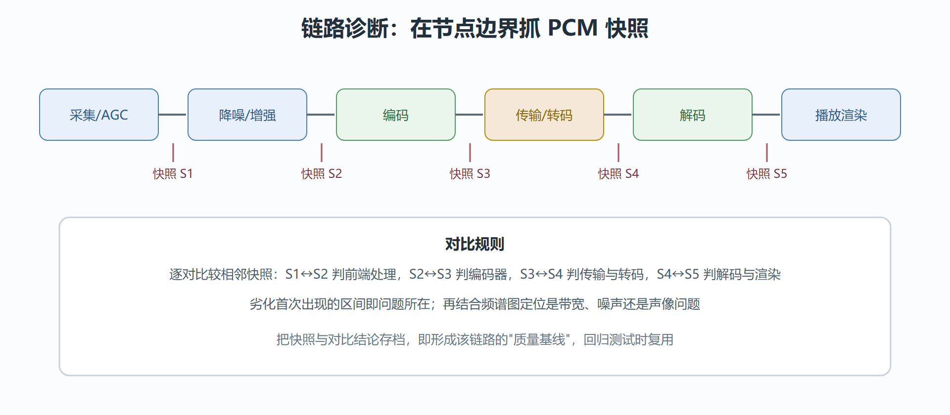 图:链路诊断的采样点