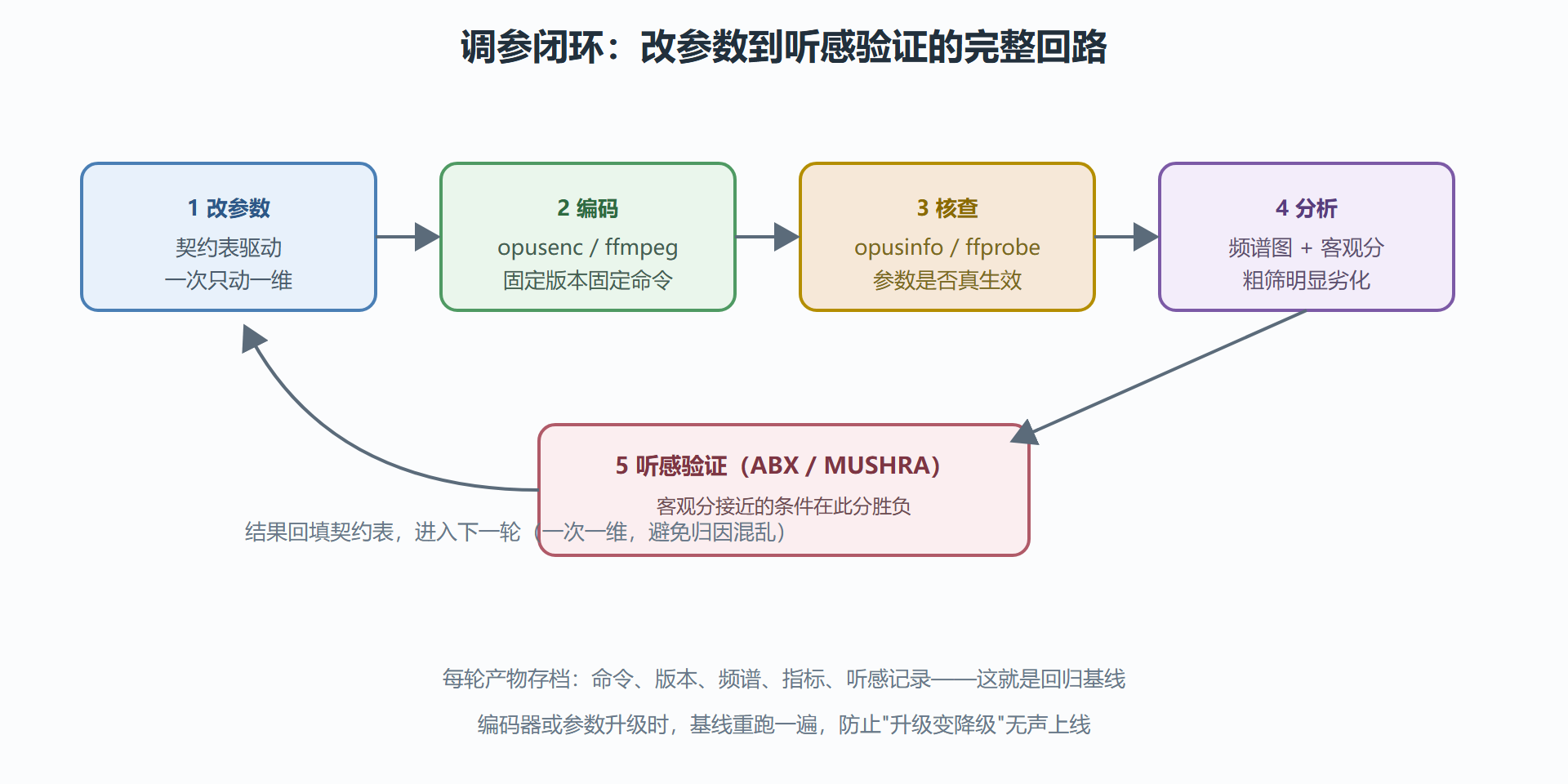 图：调参闭环流水线