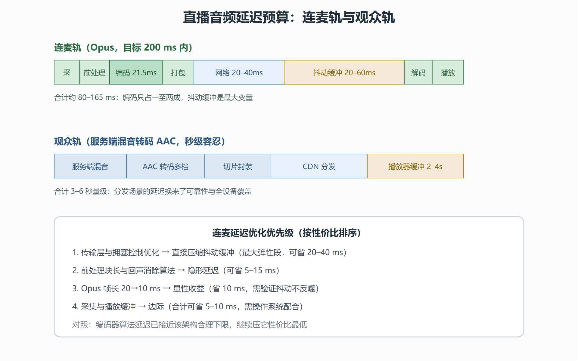 图:两条链路的延迟瀑布