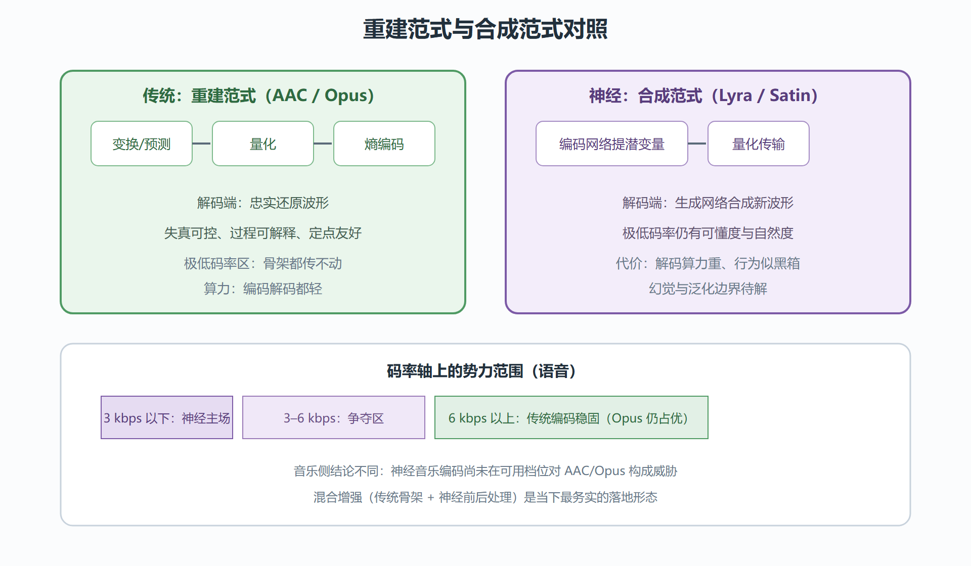 图：两种范式对照