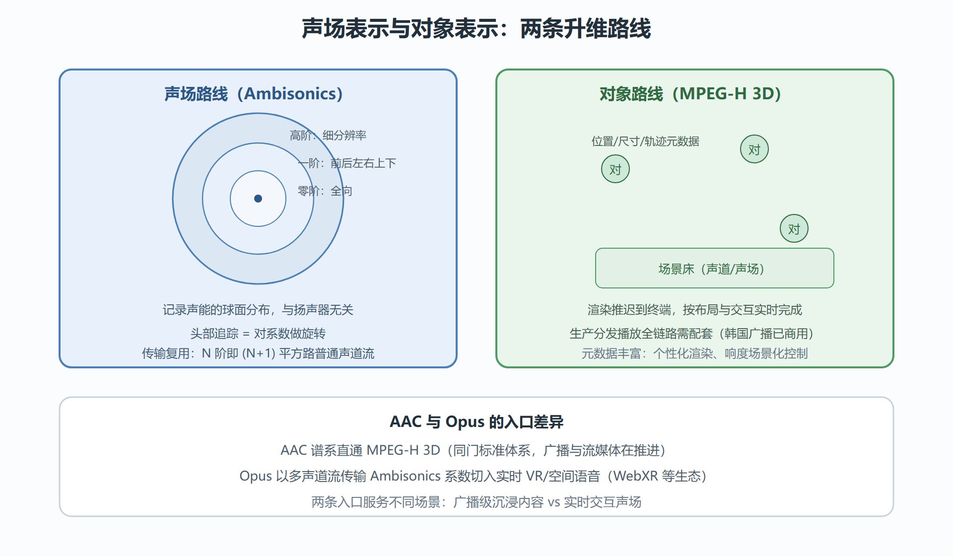 图：两种空间表示的对照